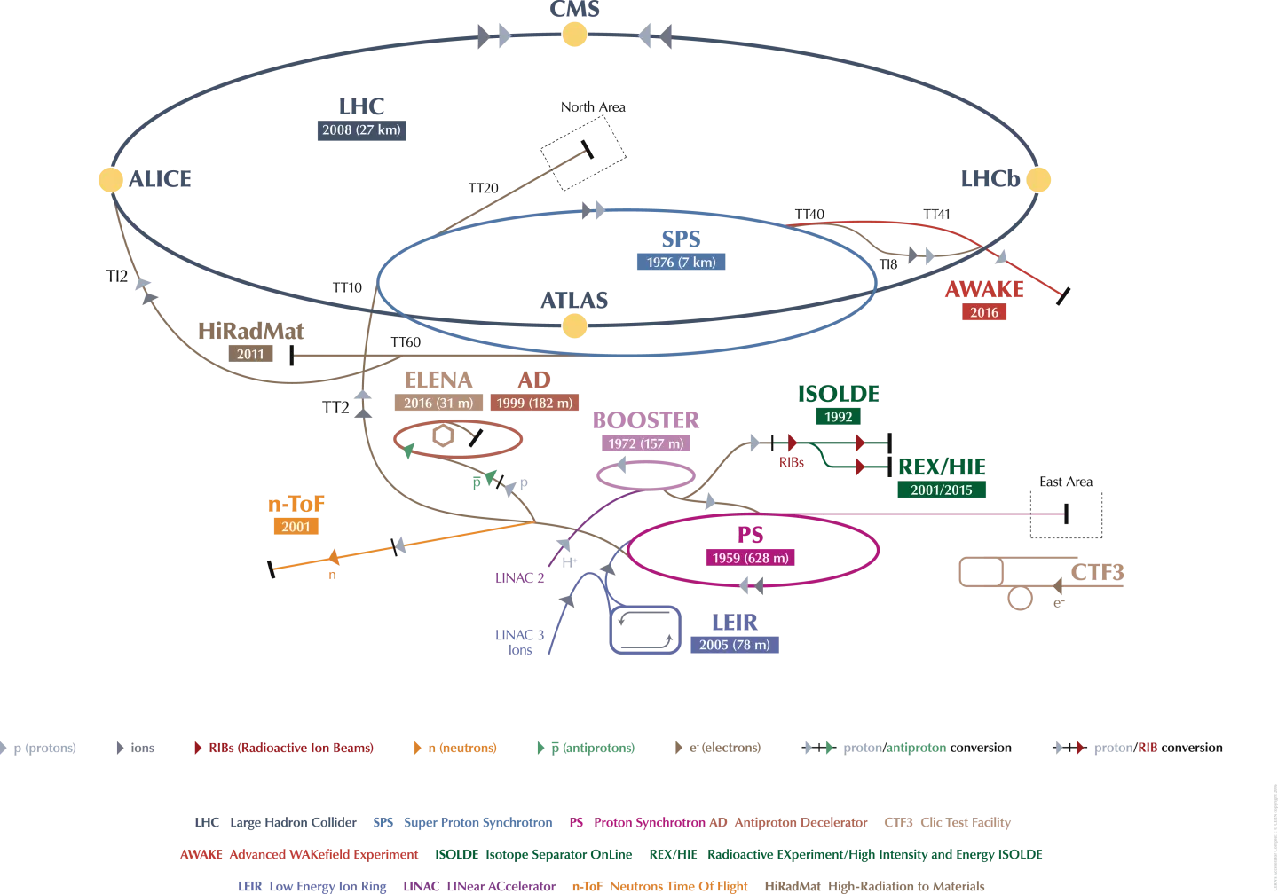 CERN Accelerator Complex